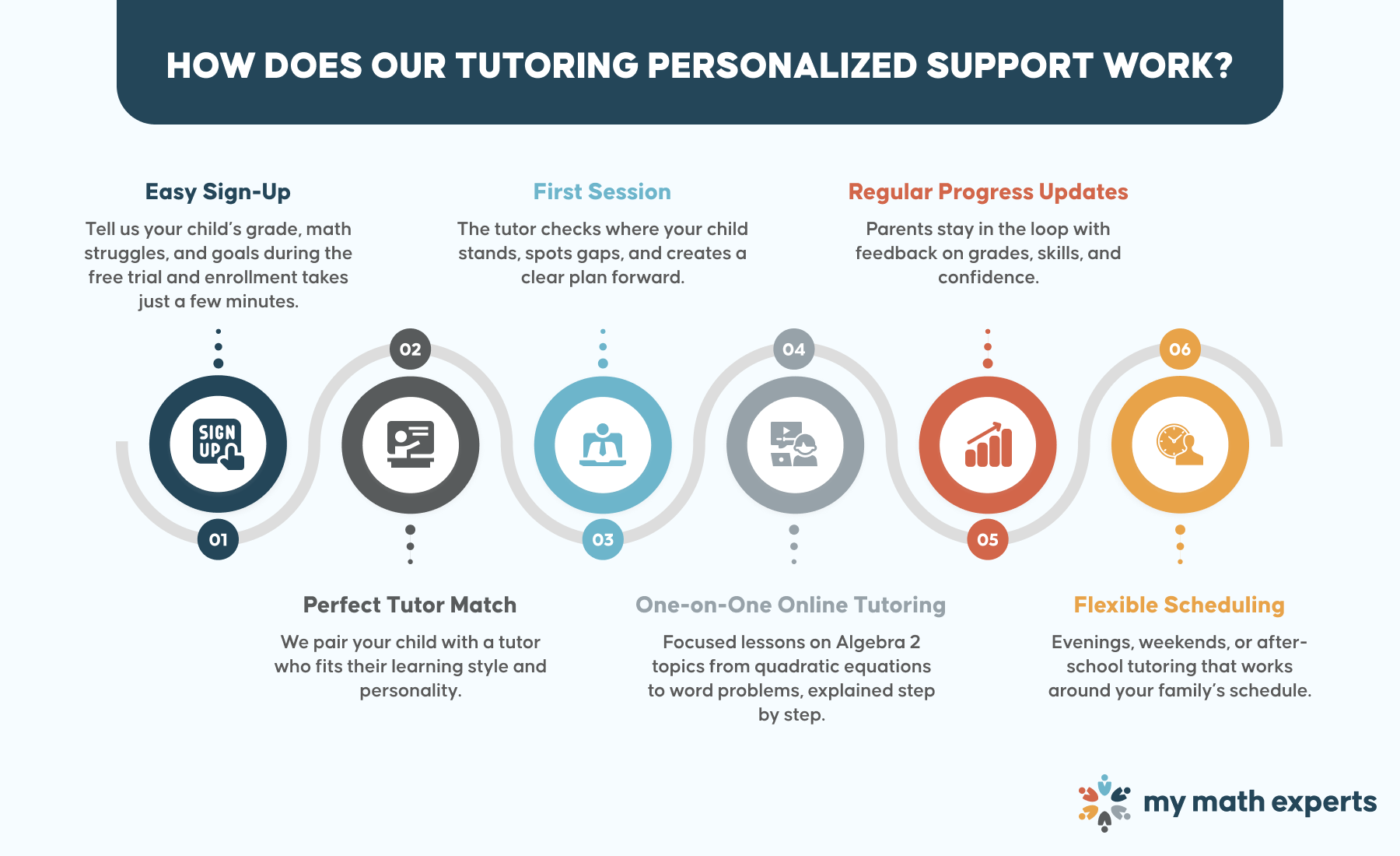 How Does Our Tutoring Personalized Support Work