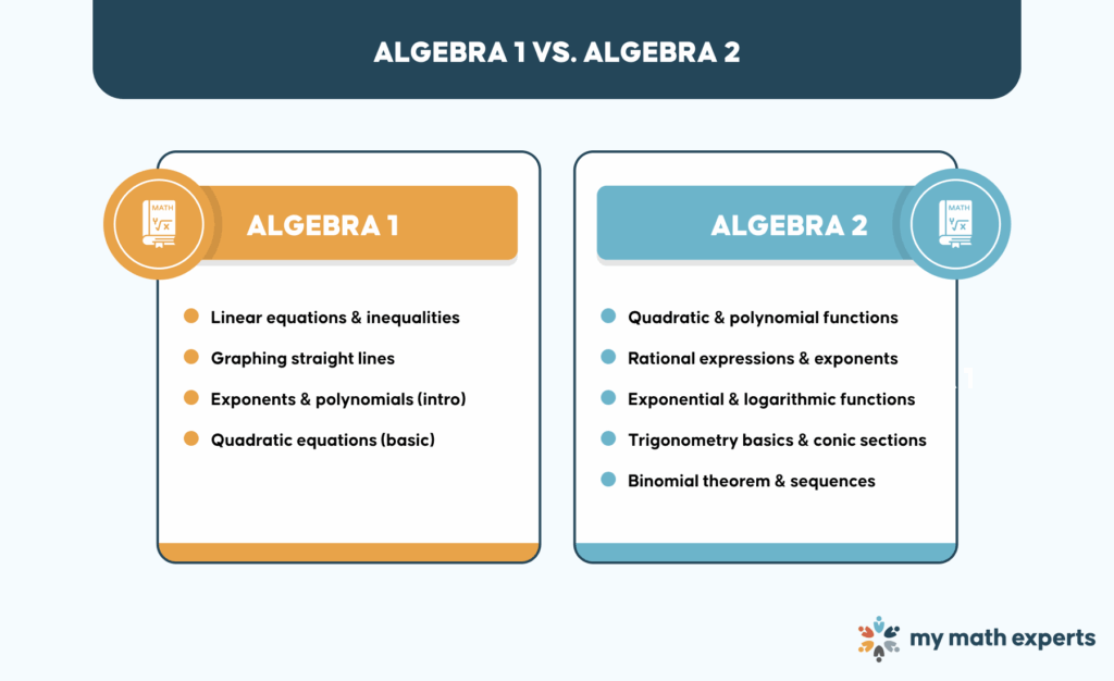 Algebra 1 vs. Algebra 2