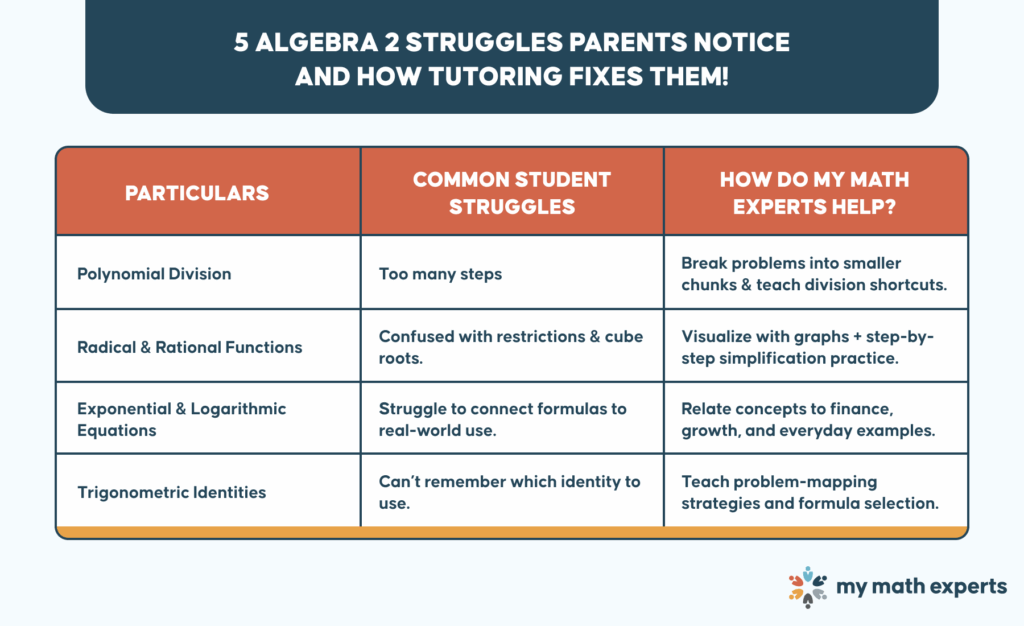 5 Algebra 2 Struggles Parents Notice and How Tutoring Fixes Them