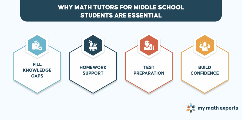 Why Math Tutors for Middle School Students Are Essential 4 part circle or icons - My Math Expert