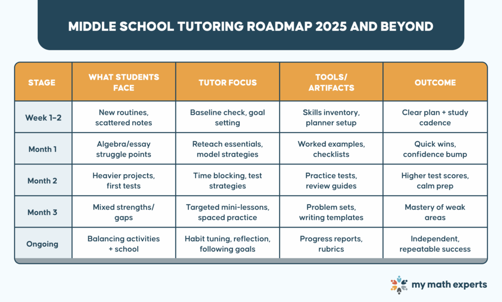 Middle School Tutoring Roadmap 2025 and beyond