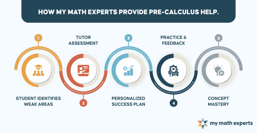 Comprehensive Precalculus Help for Math Students in 2026 - Infographic