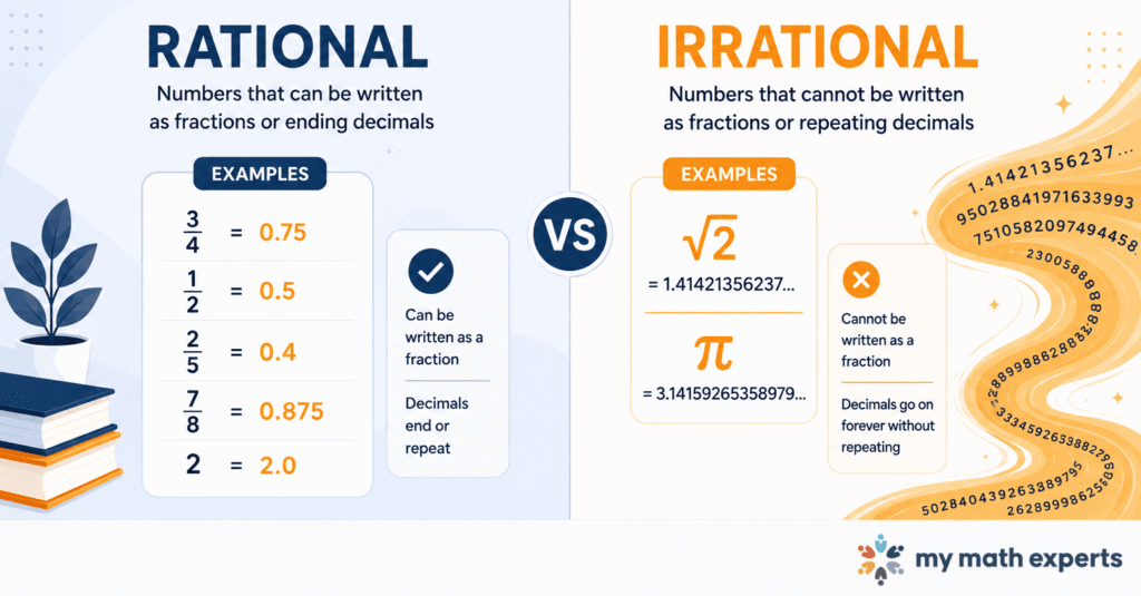 Educational infographic comparing rational and irrational numbers with fraction and decimal examples, square root of 2, pi, and non-repeating decimals.