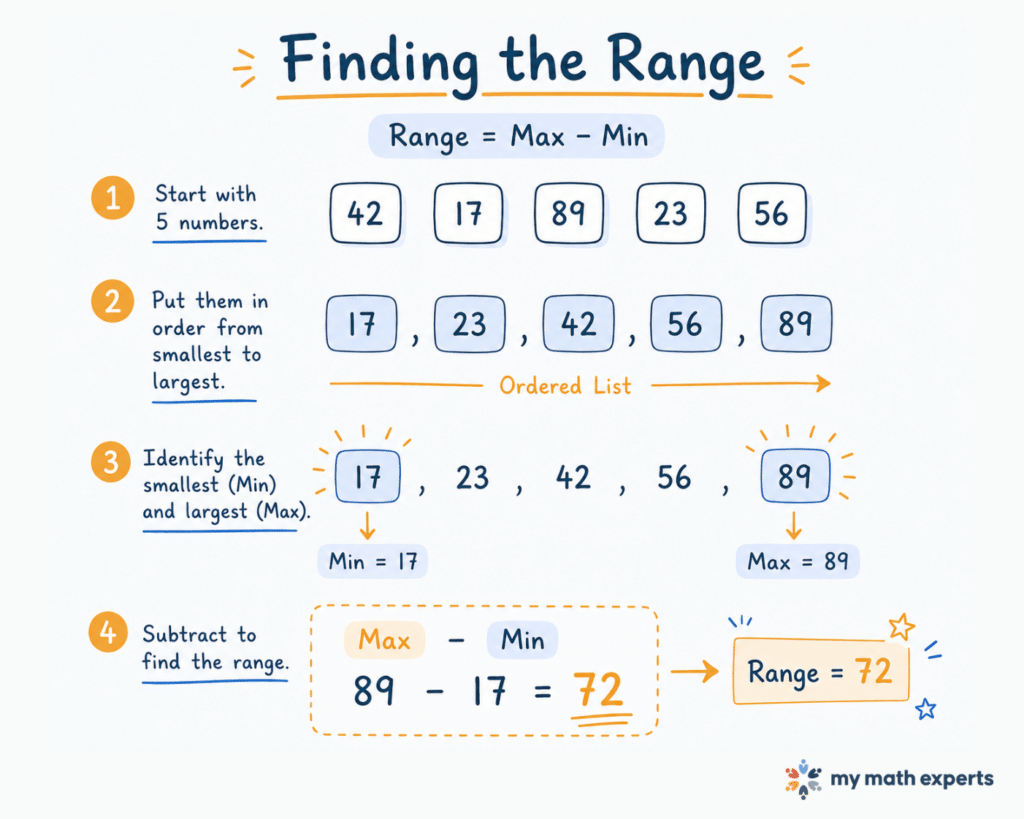 Step-by-step math infographic showing how to find the range by ordering numbers, identifying the minimum and maximum, and calculating 89 minus 17 equals 72.