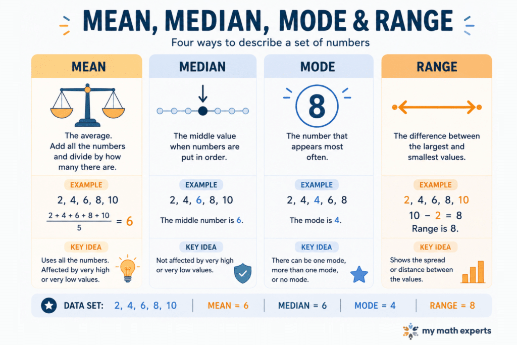 Educational infographic comparing mean, median, mode, and range with definitions, examples, and a summary of their results for a sample data set.