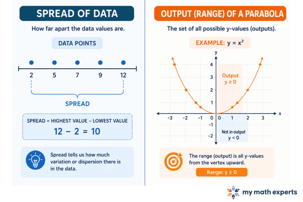 Split-screen math infographic comparing data spread with the range of a parabola, showing a number line on the left and y ≥ 0 as the parabola’s output range on the right.