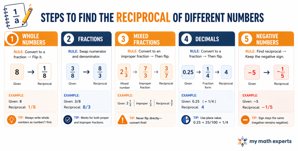 Steps to Find the Reciprocal of Different Numbers