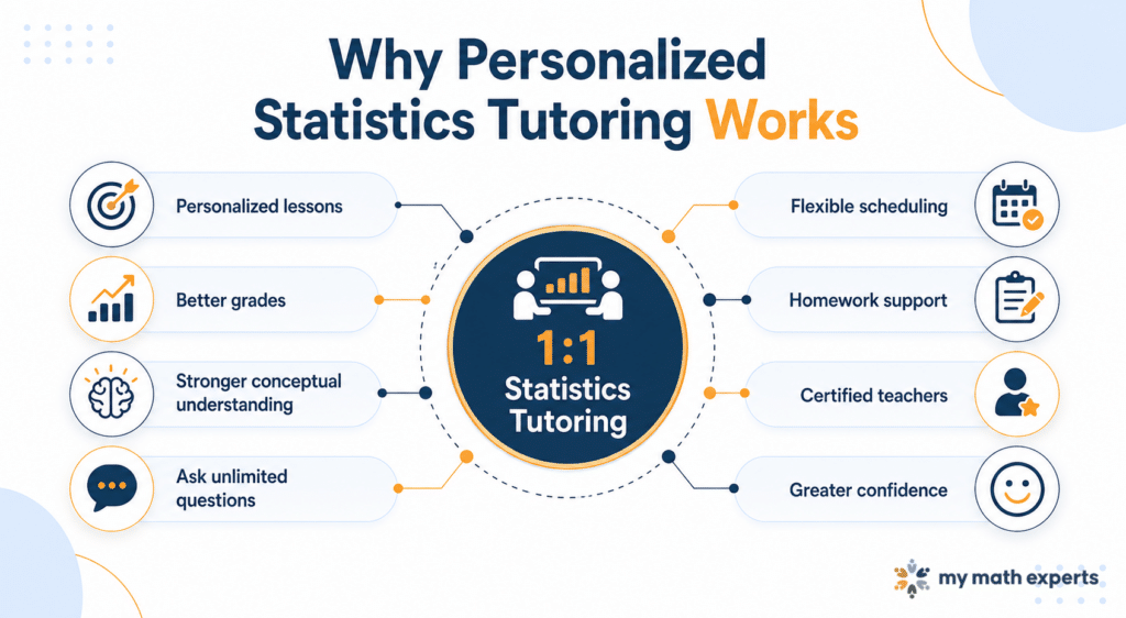 Horizontal infographic showing a central "1:1 Statistics Tutoring" circle connected to eight benefits: personalized lessons, better grades, stronger conceptual understanding, unlimited questions, flexible scheduling, homework support, certified teachers, and greater confidence.