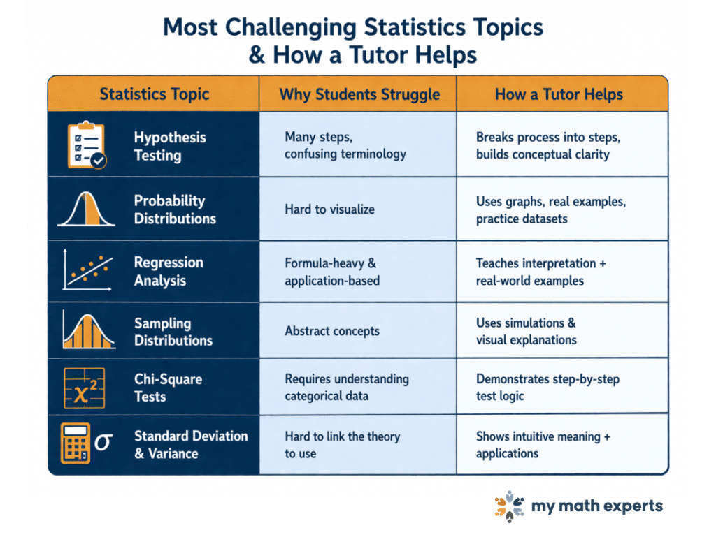 Most Challenging Statistics Topics & How a Tutor Helps