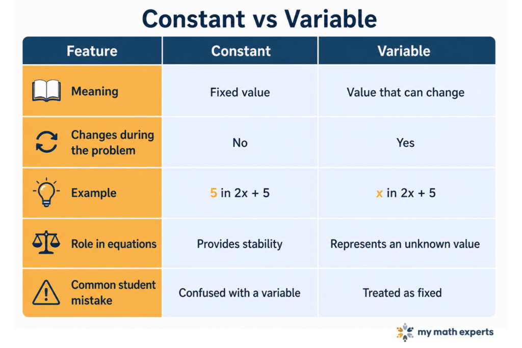 How Constants Differ from Variables