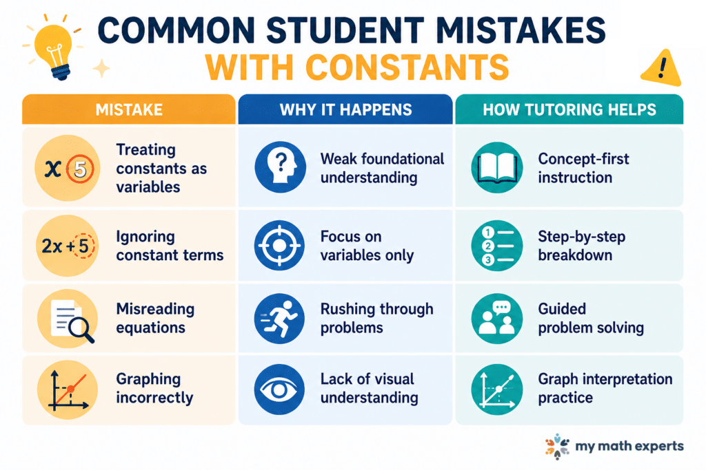Common Student Mistakes with Constants