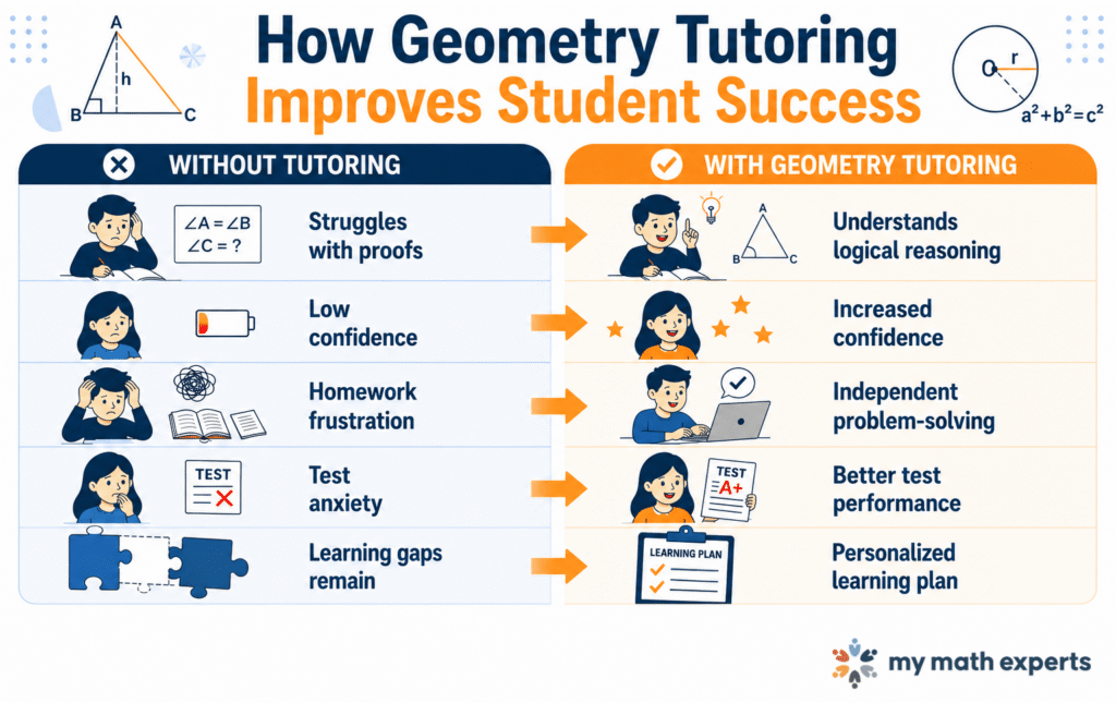 How Geometry Tutoring Improves Student Success