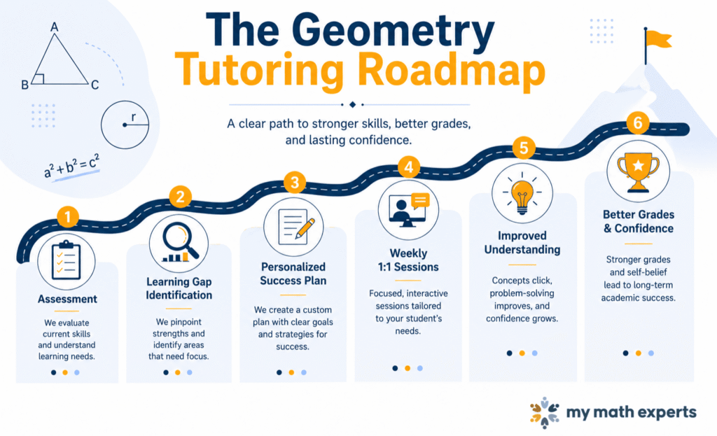 The Geometry Tutoring Roadmap