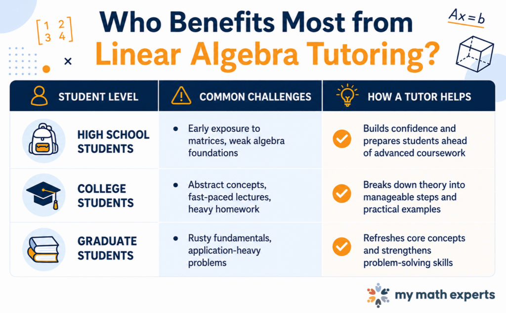 Who Benefits Most from Linear Algebra Tutoring?