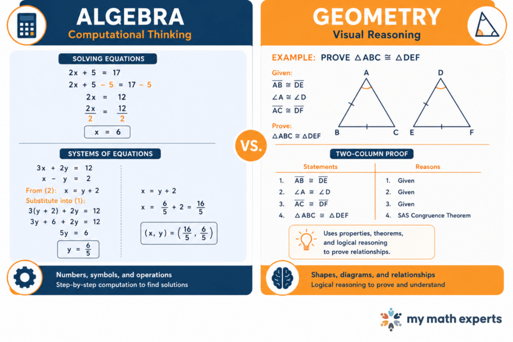 Split-screen educational infographic comparing algebraic equations and calculations on the left with geometric proofs and triangle diagrams on the right, using a navy, gold, and light blue color palette.