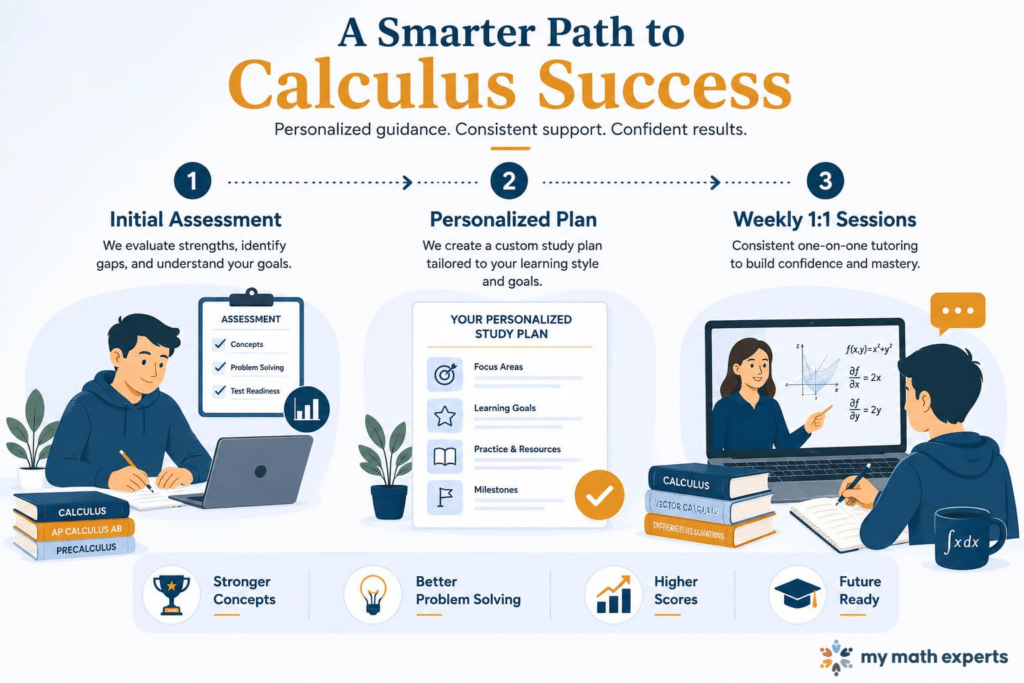 Infographic showing a three-step calculus tutoring journey with an initial assessment, personalized study plan, and weekly one-on-one sessions, followed by key learning benefits.