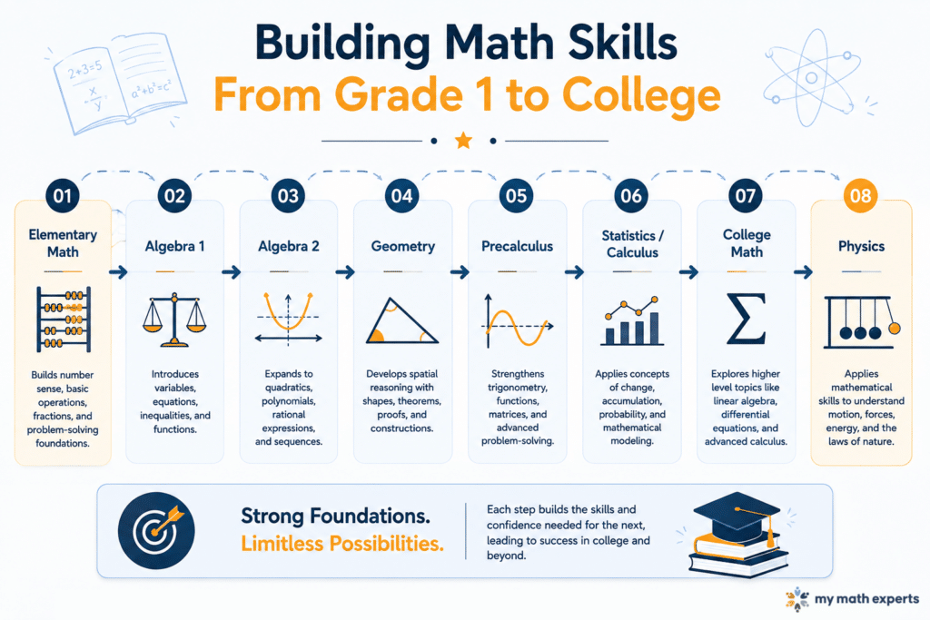 Math learning pathway from elementary math through algebra, geometry, calculus, college math, and physics.